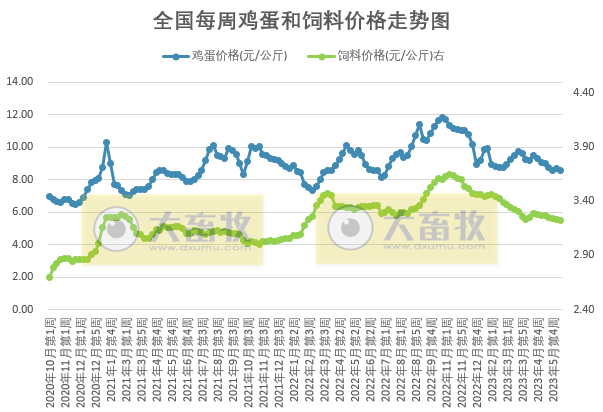发改委：预计猪价继续回落空间有限，不乏小幅反弹可能；鸡价和蛋价或继续稳中小降——2023年6月第1周生猪和家禽盈利情况及预期