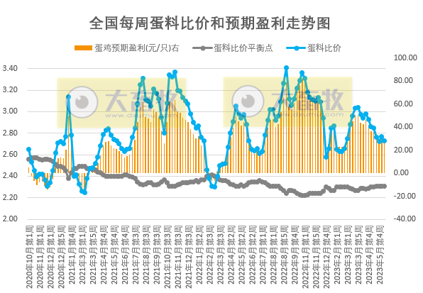 发改委：预计猪价继续回落空间有限，不乏小幅反弹可能；鸡价和蛋价或继续稳中小降——2023年6月第1周生猪和家禽盈利情况及预期