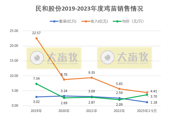 温氏、立华和益生等8家上市家禽企业2023年5月肉鸡和鸡苗销售情况