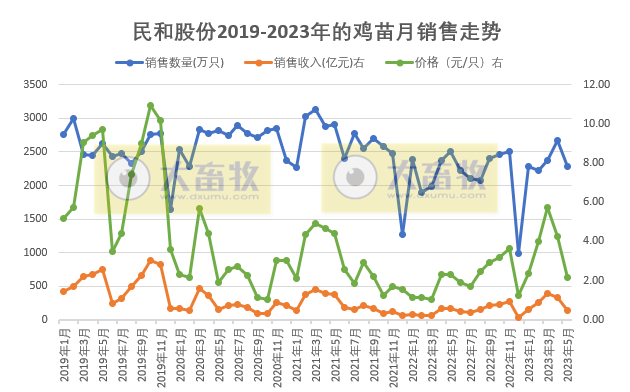 温氏、立华和益生等8家上市家禽企业2023年5月肉鸡和鸡苗销售情况