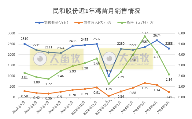 温氏、立华和益生等8家上市家禽企业2023年5月肉鸡和鸡苗销售情况