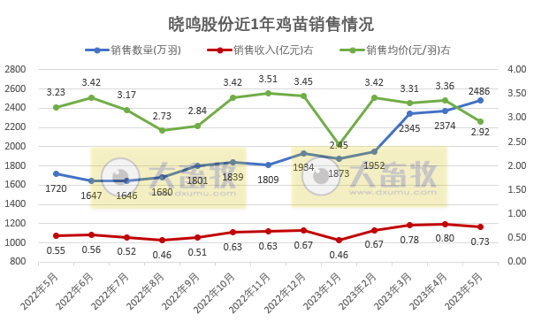 温氏、立华和益生等8家上市家禽企业2023年5月肉鸡和鸡苗销售情况