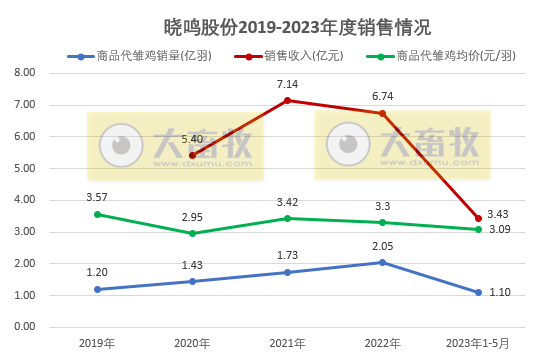 温氏、立华和益生等8家上市家禽企业2023年5月肉鸡和鸡苗销售情况