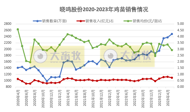 温氏、立华和益生等8家上市家禽企业2023年5月肉鸡和鸡苗销售情况