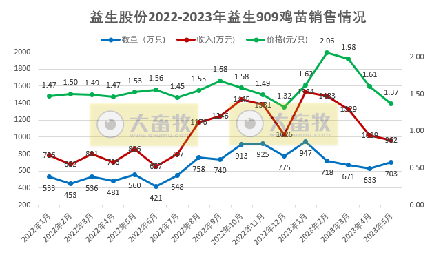 温氏、立华和益生等8家上市家禽企业2023年5月肉鸡和鸡苗销售情况