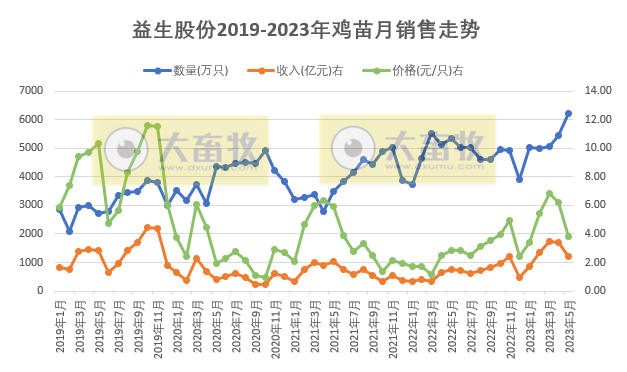 温氏、立华和益生等8家上市家禽企业2023年5月肉鸡和鸡苗销售情况
