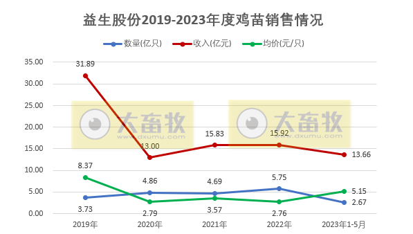 温氏、立华和益生等8家上市家禽企业2023年5月肉鸡和鸡苗销售情况