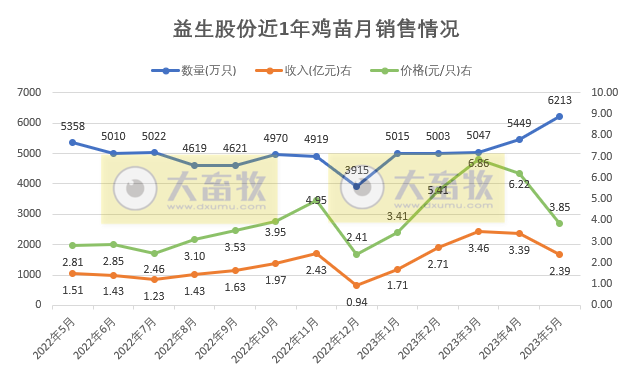 温氏、立华和益生等8家上市家禽企业2023年5月肉鸡和鸡苗销售情况