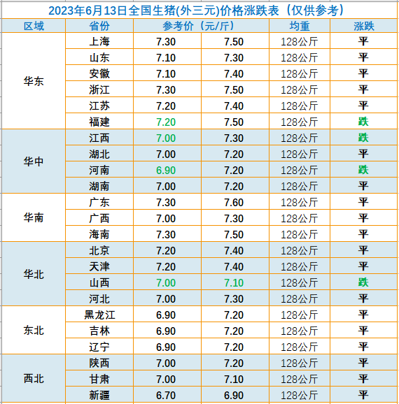 2023.06.13今日猪价