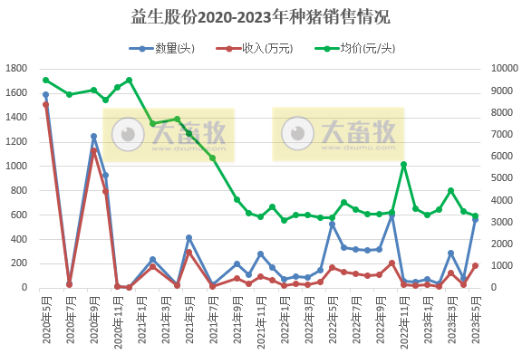 牧原、温氏、新希望、天邦、傲农和大北农等19家上市猪企2023年5月生猪销售情况汇总