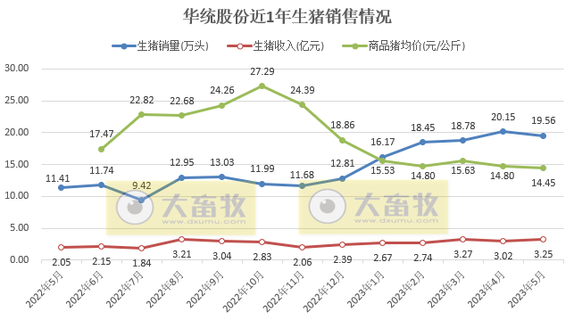 牧原、温氏、新希望、天邦、傲农和大北农等19家上市猪企2023年5月生猪销售情况汇总