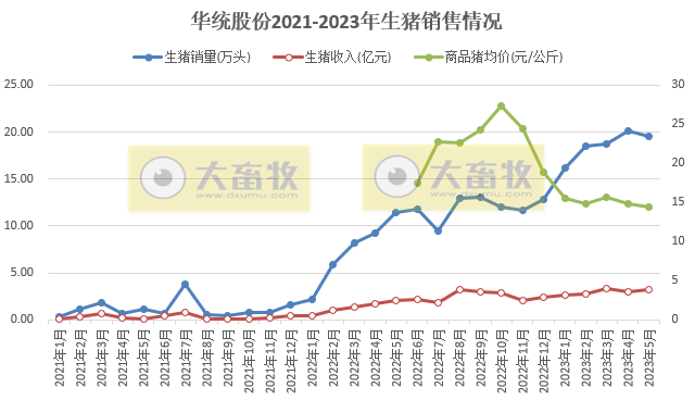 牧原、温氏、新希望、天邦、傲农和大北农等19家上市猪企2023年5月生猪销售情况汇总