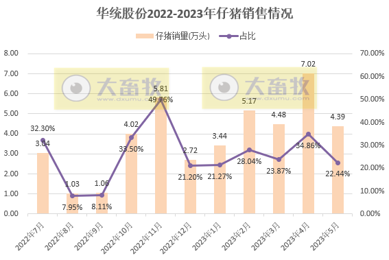 18家上市猪企2023年5月生猪销售业绩和生产指标PK