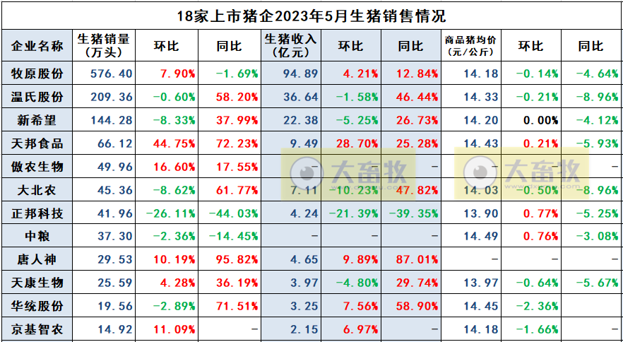 牧原、温氏、新希望、天邦、傲农和大北农等19家上市猪企2023年5月生猪销售情况汇总