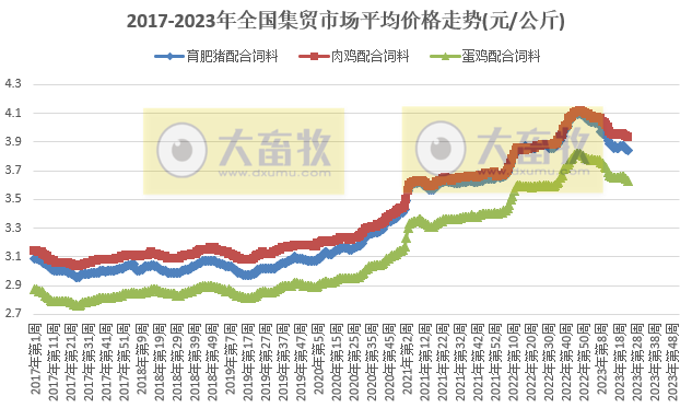 农业农村部发布2023年6月第2周畜牧业产品价格及走势——所有畜禽产品和饲料价格下跌