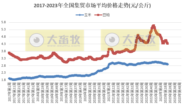 农业农村部发布2023年6月第2周畜牧业产品价格及走势——所有畜禽产品和饲料价格下跌