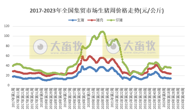 农业农村部发布2023年6月第2周畜牧业产品价格及走势——所有畜禽产品和饲料价格下跌