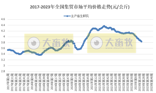 农业农村部发布2023年6月第2周畜牧业产品价格及走势——所有畜禽产品和饲料价格下跌
