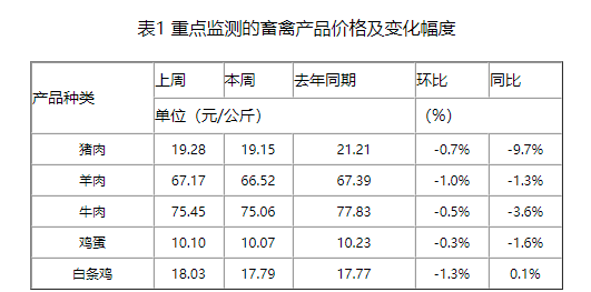 农业农村部发布2023年6月第2周畜牧业产品价格及走势——所有畜禽产品和饲料价格下跌