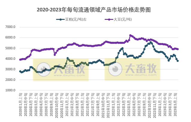 国家统计局:2023年6月上旬流通领域生猪价格14.3元,豆粕价格降至2022年2月以来最低