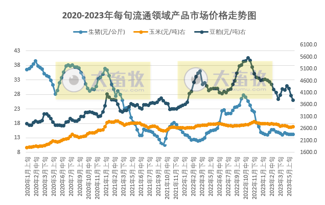 国家统计局:2023年6月上旬流通领域生猪价格14.3元,豆粕价格降至2022年2月以来最低