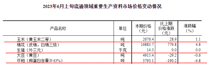 国家统计局:2023年6月上旬流通领域生猪价格14.3元,豆粕价格降至2022年2月以来最低