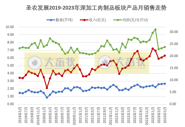 温氏、立华和益生等8家上市家禽企业2023年5月肉鸡和鸡苗销售情况