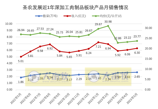 温氏、立华和益生等8家上市家禽企业2023年5月肉鸡和鸡苗销售情况