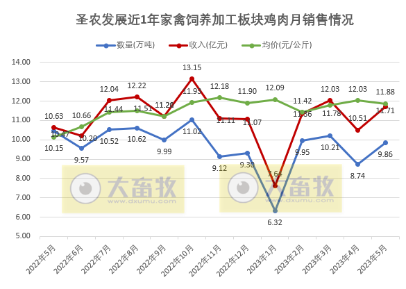 温氏、立华和益生等8家上市家禽企业2023年5月肉鸡和鸡苗销售情况