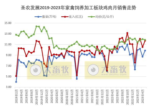 温氏、立华和益生等8家上市家禽企业2023年5月肉鸡和鸡苗销售情况