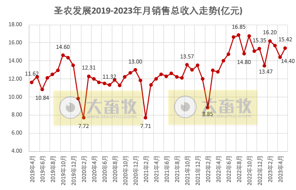 温氏、立华和益生等8家上市家禽企业2023年5月肉鸡和鸡苗销售情况