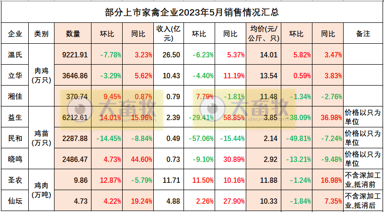 温氏、立华和益生等8家上市家禽企业2023年5月肉鸡和鸡苗销售情况