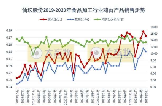 温氏、立华和益生等8家上市家禽企业2023年5月肉鸡和鸡苗销售情况
