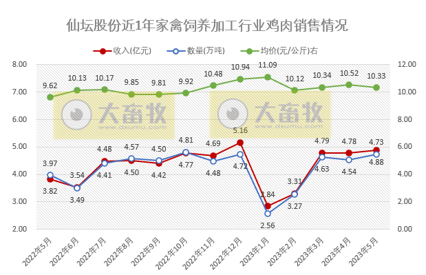 温氏、立华和益生等8家上市家禽企业2023年5月肉鸡和鸡苗销售情况