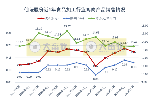 温氏、立华和益生等8家上市家禽企业2023年5月肉鸡和鸡苗销售情况