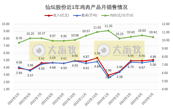 温氏、立华和益生等8家上市家禽企业2023年5月肉鸡和鸡苗销售情况