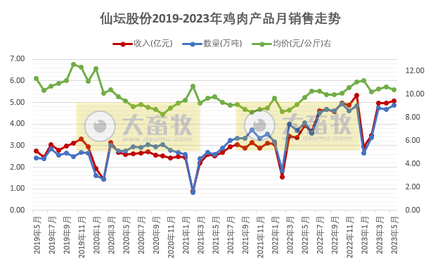 温氏、立华和益生等8家上市家禽企业2023年5月肉鸡和鸡苗销售情况