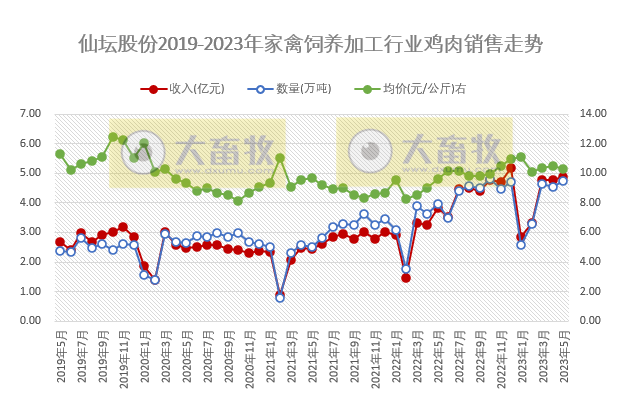 温氏、立华和益生等8家上市家禽企业2023年5月肉鸡和鸡苗销售情况