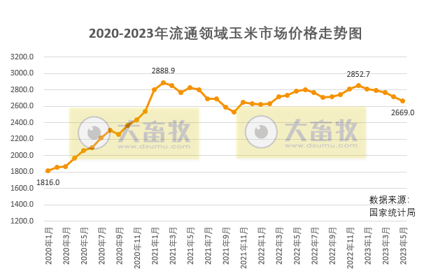 2023年6月中国玉米供需形势分析