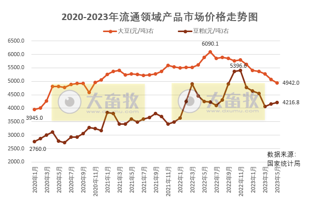 2023年6月中国大豆供需形势分析