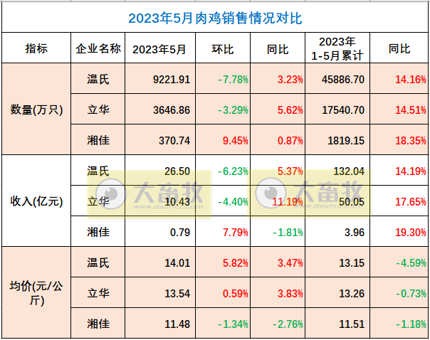 8家上市家禽企业2023年5月肉鸡和鸡苗销售情况PK