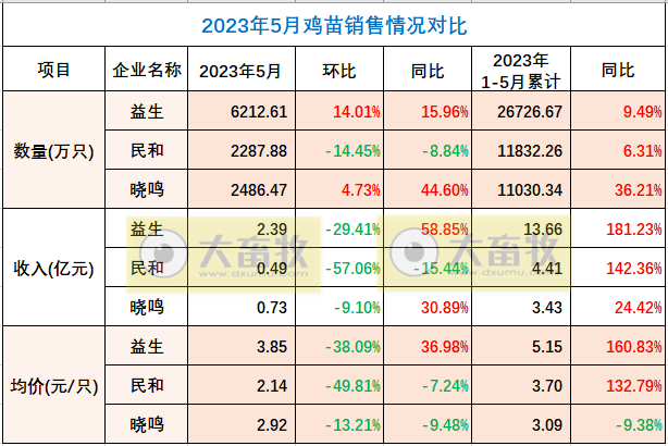 8家上市家禽企业2023年5月肉鸡和鸡苗销售情况PK