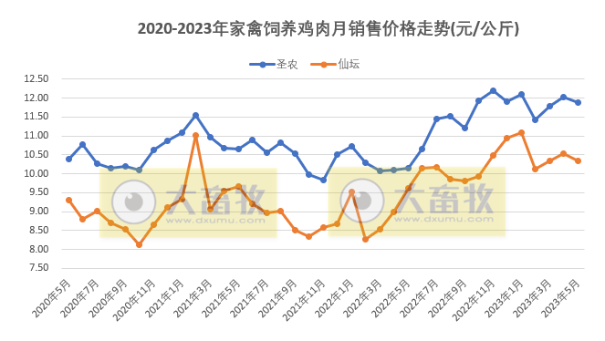 8家上市家禽企业2023年5月肉鸡和鸡苗销售情况PK
