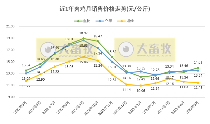 8家上市家禽企业2023年5月肉鸡和鸡苗销售情况PK