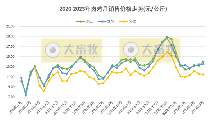 8家上市家禽企业2023年5月肉鸡和鸡苗销售情况PK