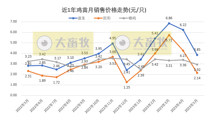 8家上市家禽企业2023年5月肉鸡和鸡苗销售情况PK