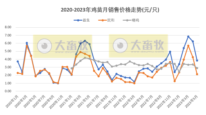 8家上市家禽企业2023年5月肉鸡和鸡苗销售情况PK