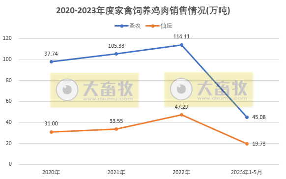 8家上市家禽企业2023年5月肉鸡和鸡苗销售情况PK