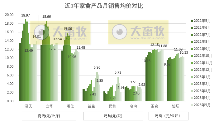 8家上市家禽企业2023年5月肉鸡和鸡苗销售情况PK