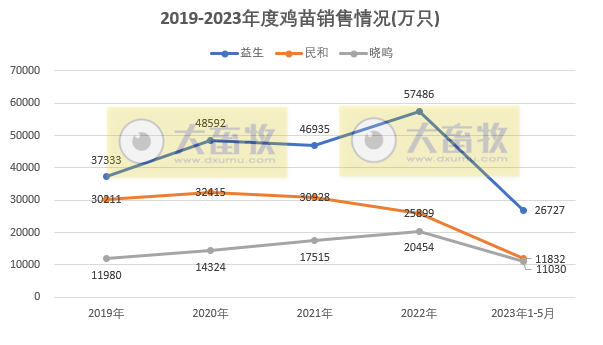 8家上市家禽企业2023年5月肉鸡和鸡苗销售情况PK